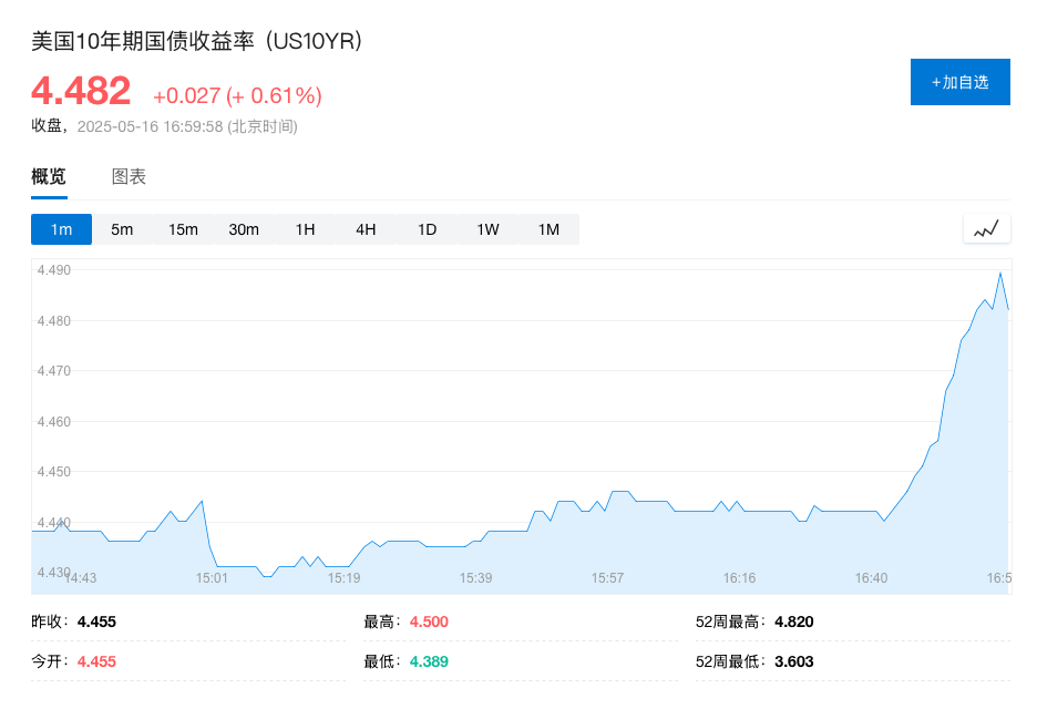 穆迪将美国信用评级降至Aa1，担忧政府赤字	，美国股债汇盘后齐跌 - 图片2