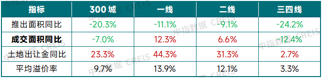 中指研究院:三季度土地出让金增幅收窄 高溢价地块多集中于一二线城市 中指研究院:三季度土地出让金增幅收窄 高溢价地块多集中于一二线城市 - 图片2
