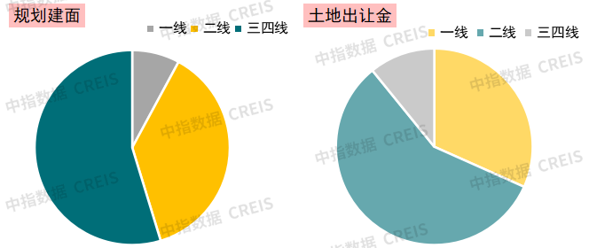 中指研究院:三季度土地出让金增幅收窄 高溢价地块多集中于一二线城市 中指研究院:三季度土地出让金增幅收窄 高溢价地块多集中于一二线城市 - 图片3